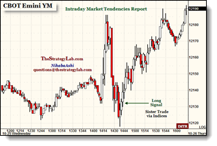 Intraday Market Tendencies of Futures Forex Commodities