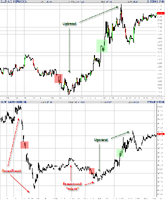 071511-EliteTrader-Light-Crude-Oil-CL-Futures-Trends-Down-Down-Up.png
