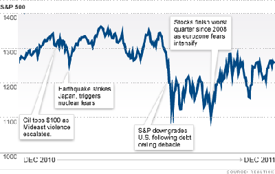 chart-sp500-2011-2.top[1].gif