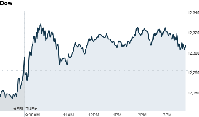 chart_ws_index_dow_20111227161015.top[1].png