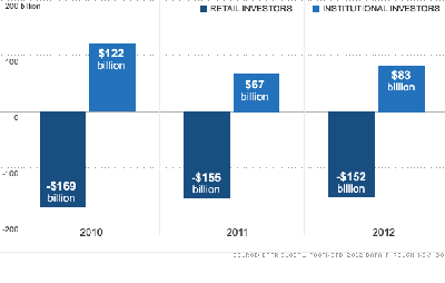 122712-Investors-Yank-150-Billion.png