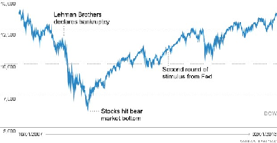 020113-Dow-Tops-14000.png