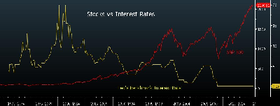 060815-Stocks-versus-Interest-Rates.png