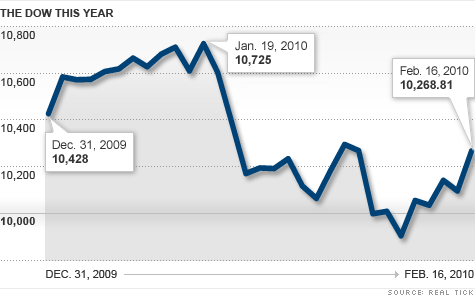 chart_dow_ytd_021216.top[1].gif