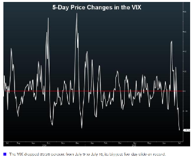 071715-Record-VIX-Retreat.png