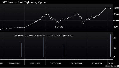 091415-Bloomberg-VIX-Past-Tightening-Cycles.png