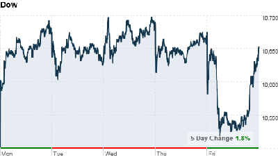 chart_ws_index_dow.top[1].png