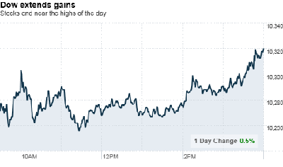 chart_ws_index_dow.top[6].png