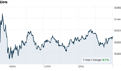 chart_ws_index_dow.top[3].png