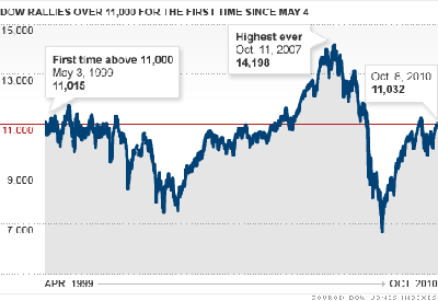 chart_dow_11000_2.top[1].gif