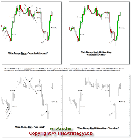 WRB Analysis Candlestick Chart versus Bar Chart